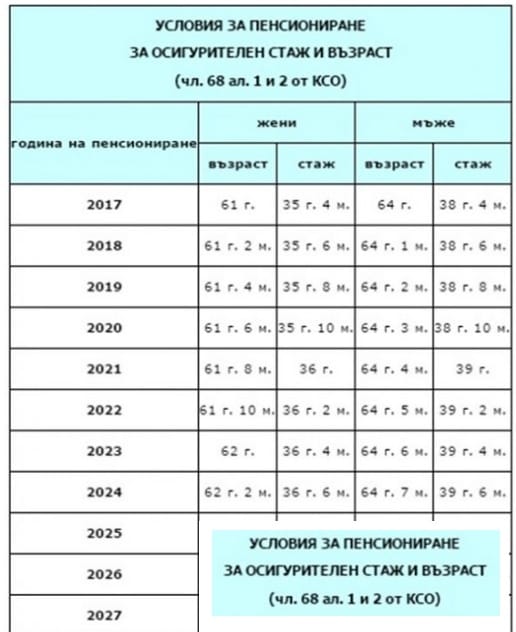 Всеки да види таблицата с новите условия за пенсиониране от НОИ 4 477359488 667256129208644 8121565166545417959 n